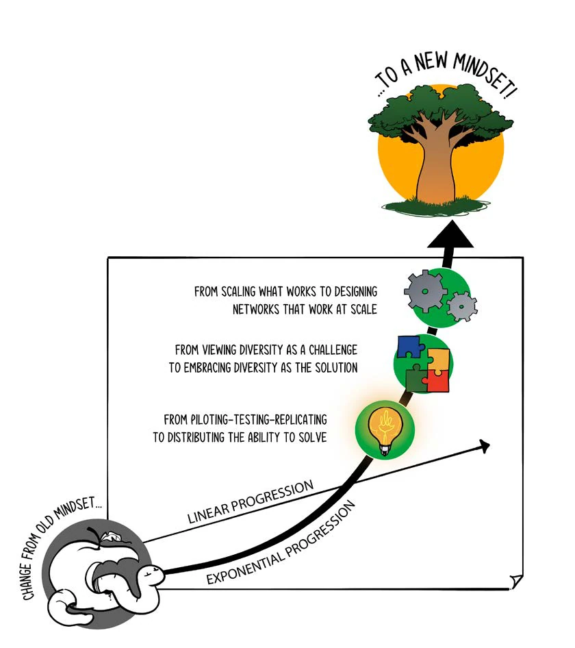 CHANGE FROM OLD MINDSET... LINEAR PROGRESSION. EXPONENTIAL PROGRESSION. FROM PILOTING-TESTING-REPLICATING TO DISTRIBUTING THE ABILITY TO SOLVE. FROM VIEWING DIVERSITY AS A CHALLENGE TO EMBRACING DIVERSITY AS THE SOLUTION. FROM SCALING WHAT WORKS TO DESIGNING NETWORKS THAT WORK AT SCALE. ...TO A NEW MINDSET!