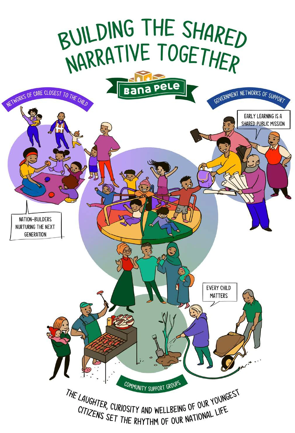 BUILDING THE SHARED NARRATIVE TOGETHER. Bana Pele. NETWORKS OF CARE CLOSEST TO THE CHILD. NATION-BUILDERS NURTURING THE NEXT GENERATION. GOVERNMENT NETWORKS OF SUPPORT. EARLY LEARNING IS A SHARED PUBLIC MISSION. EVERY CHILD MATTERS. COMMUNITY SUPPORT GROUPS. THE LAUGHTER, CURIOSITY AND WELLBEING OF OUR YOUNGEST CITIZENS SET THE RHYTHM OF OUR NATIONAL LIFE.